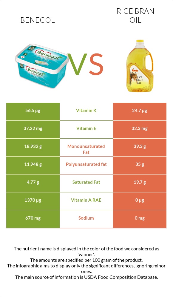 Benecol vs Rice bran oil infographic