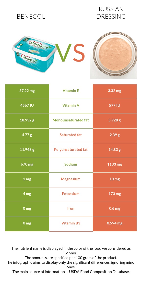 Benecol vs Russian dressing infographic