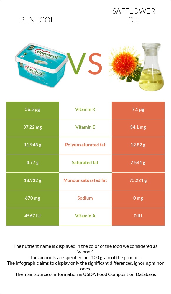 Բենեկոլ vs Safflower oil infographic