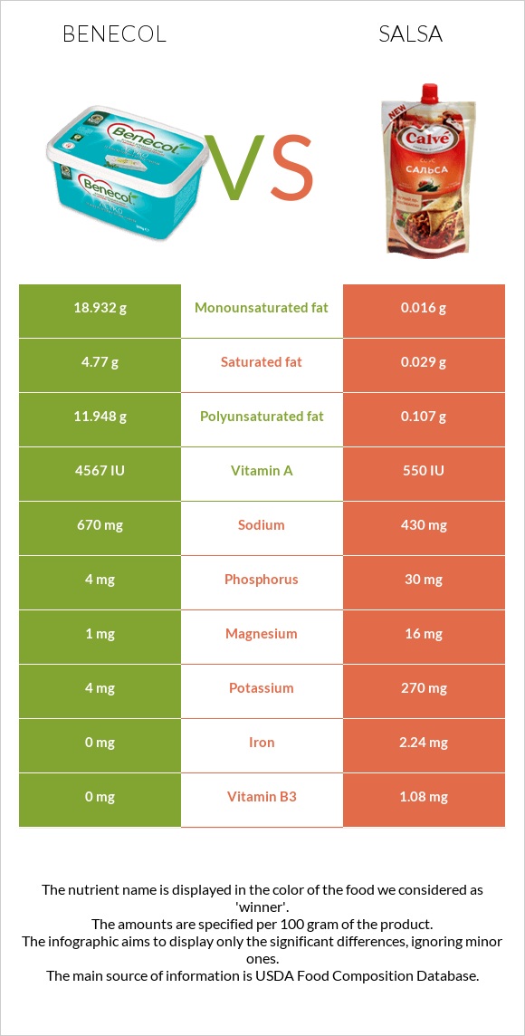 Բենեկոլ vs Սալսա սոուս infographic