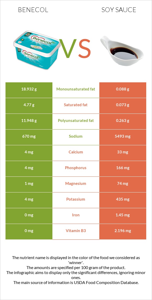 Բենեկոլ vs Սոյայի սոուս infographic