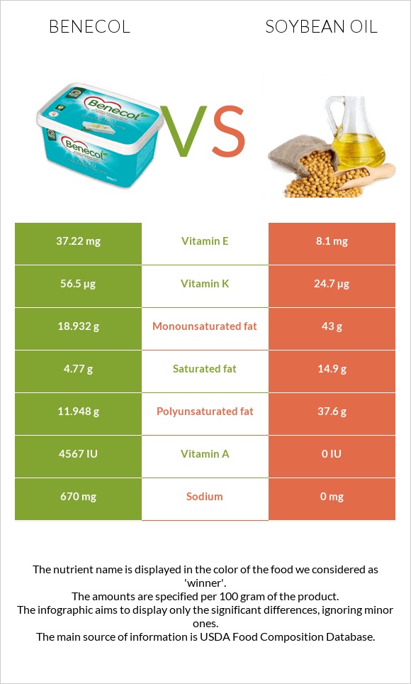 Benecol vs Soybean oil infographic