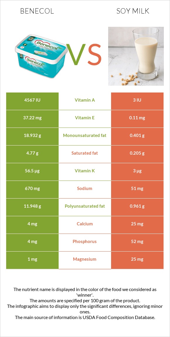 Բենեկոլ vs Սոյայի կաթ infographic