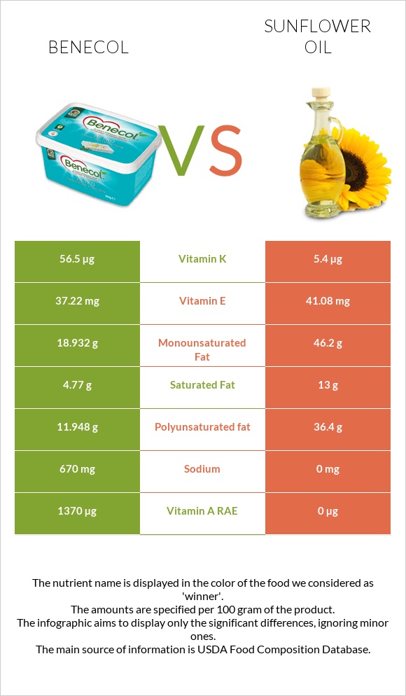 Benecol vs Sunflower oil infographic