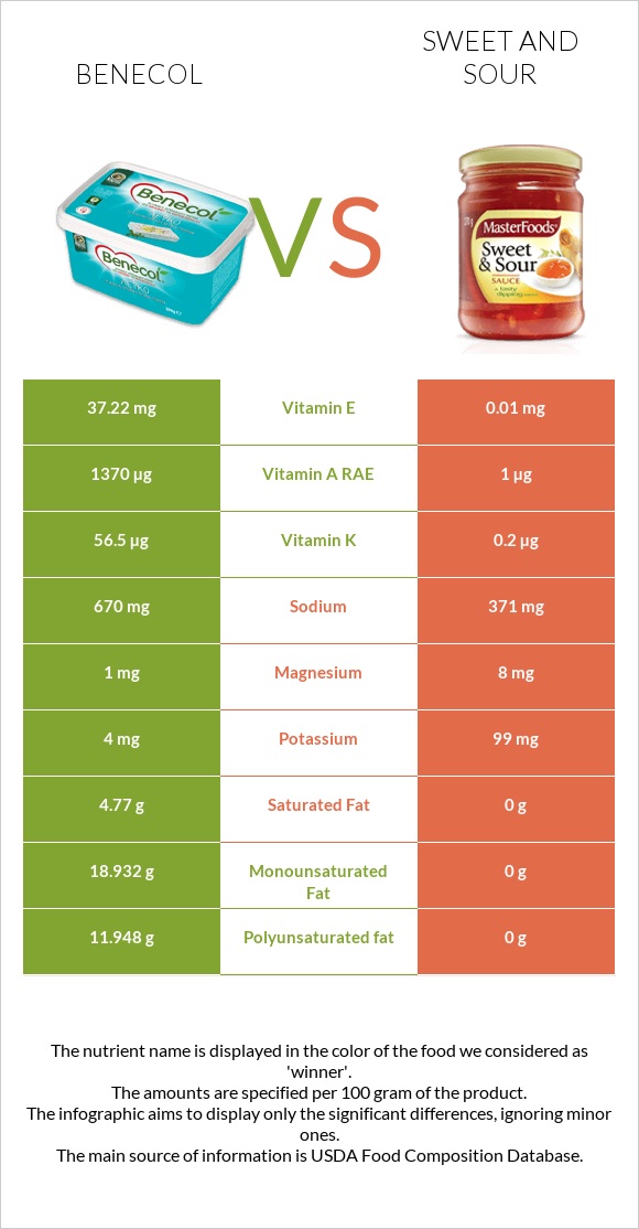 Բենեկոլ vs Քաղցր եւ թթու սոուս infographic