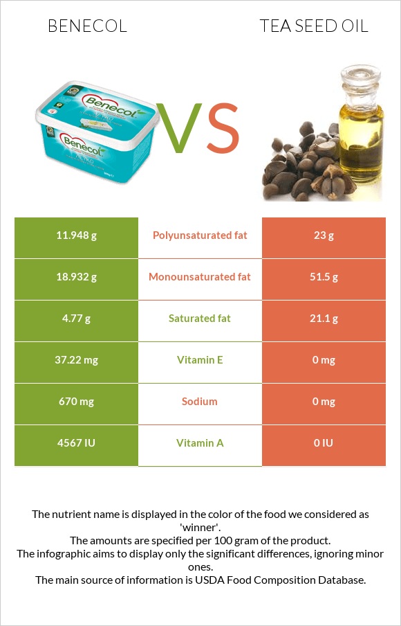 Benecol vs Tea seed oil infographic