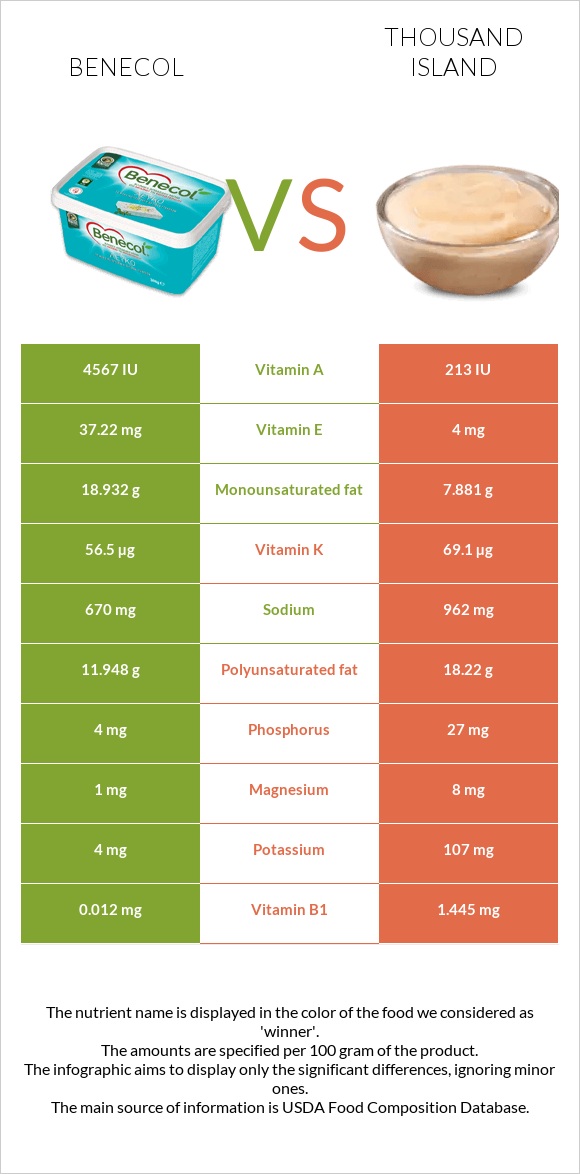 Բենեկոլ vs Thousand island infographic