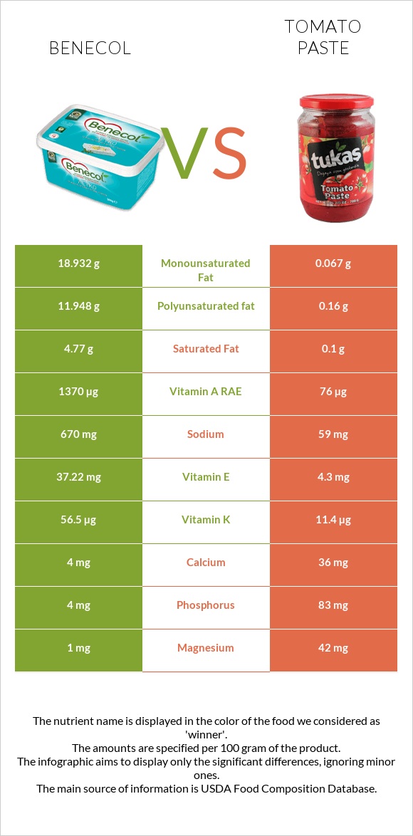Benecol vs Tomato paste infographic