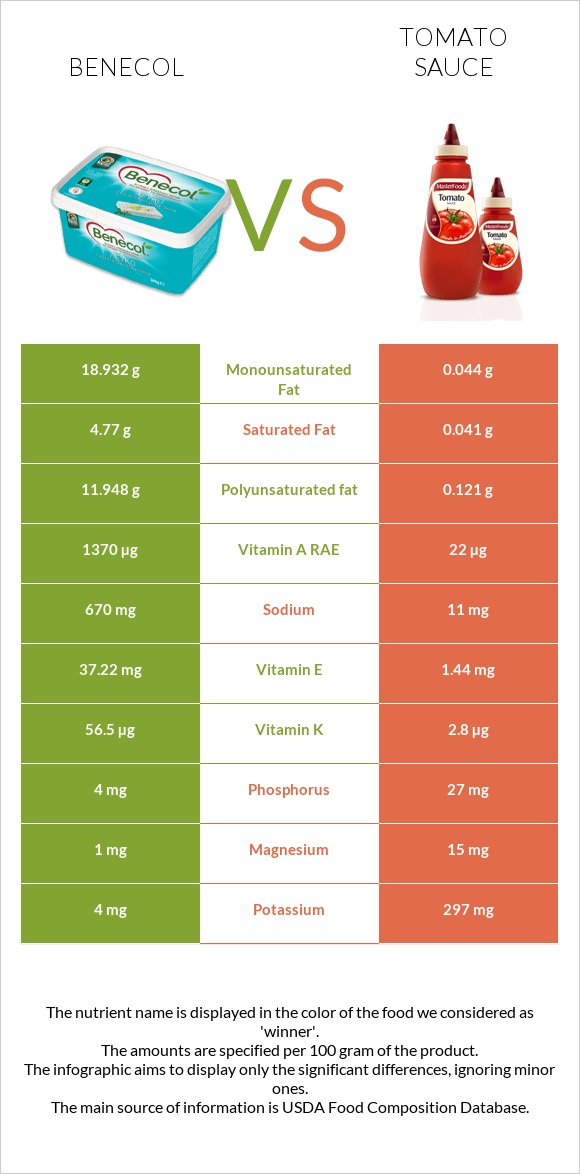 Benecol vs Tomato sauce infographic