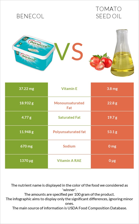 Benecol vs Tomato seed oil infographic