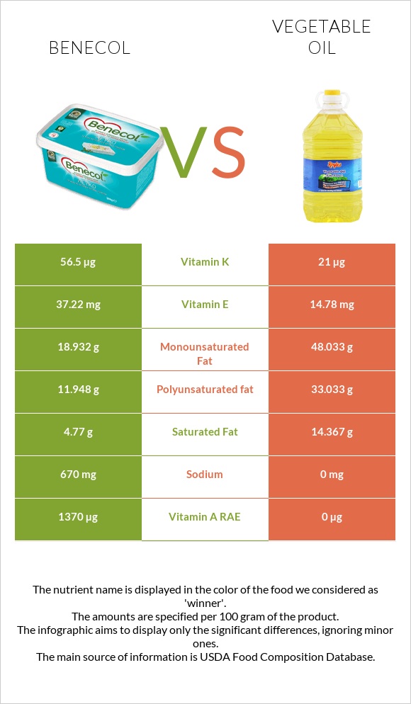 Benecol vs Vegetable oil infographic