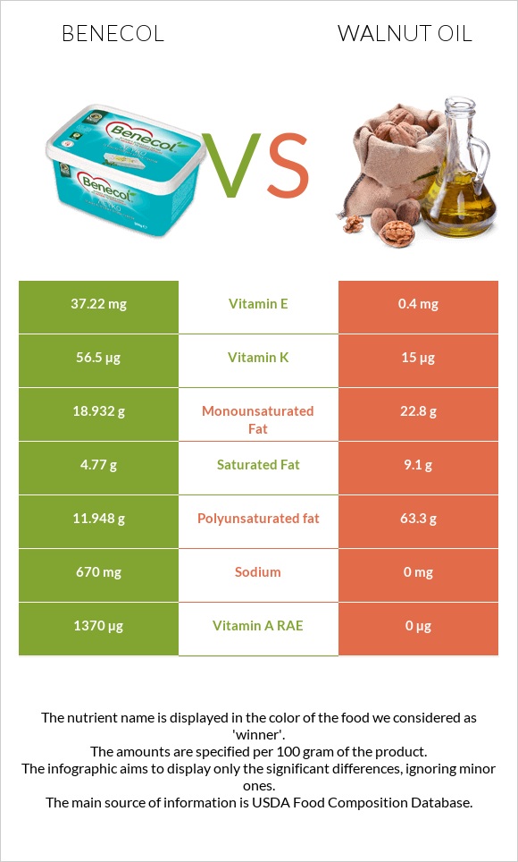 Benecol vs Walnut oil infographic