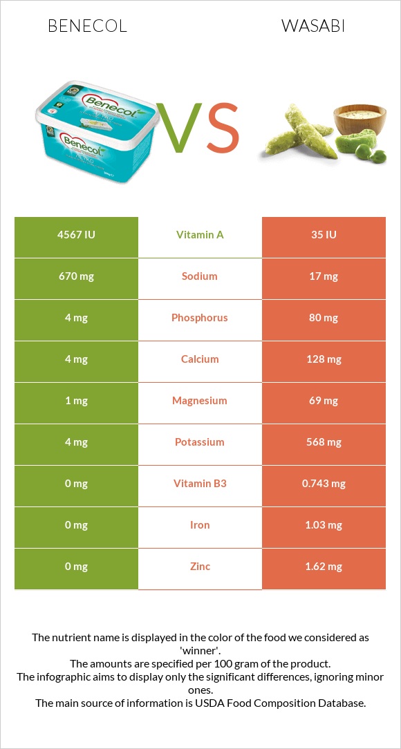 Benecol vs Wasabi infographic