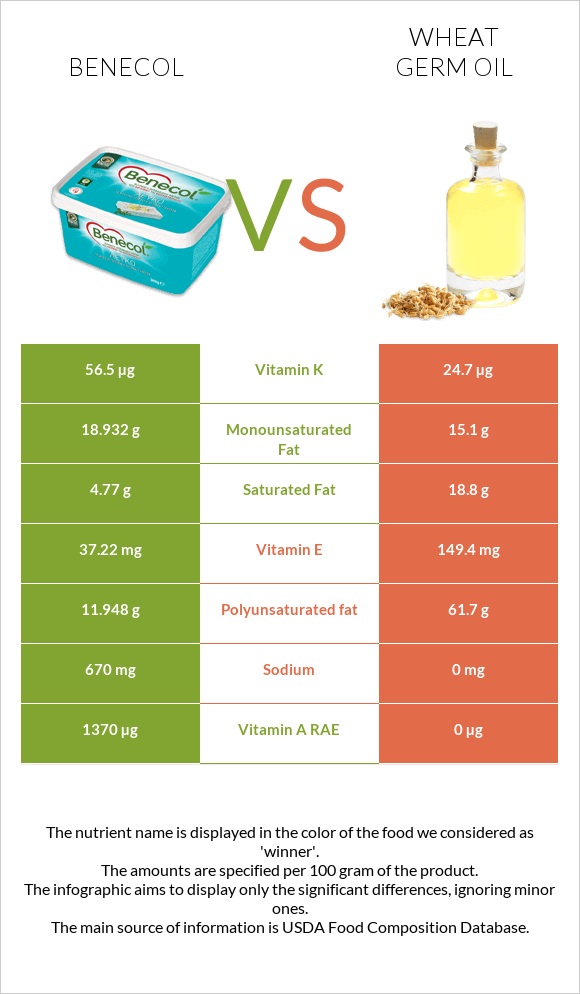 Benecol vs Wheat germ oil infographic