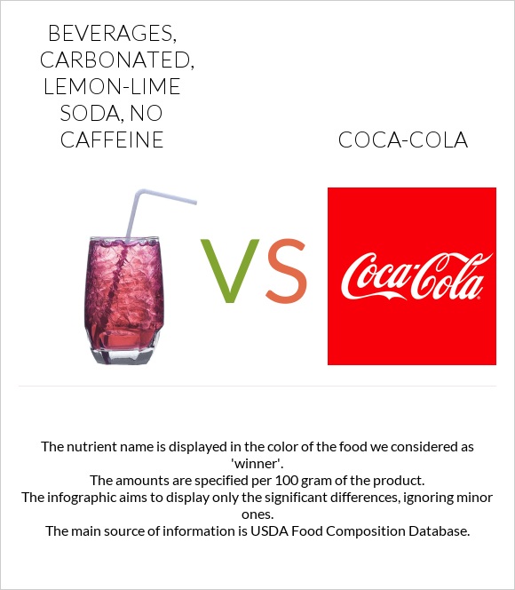 Beverages, carbonated, lemon-lime soda, no caffeine vs Coca-Cola infographic