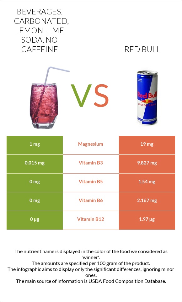 Beverages, carbonated, lemon-lime soda, no caffeine vs Red Bull infographic