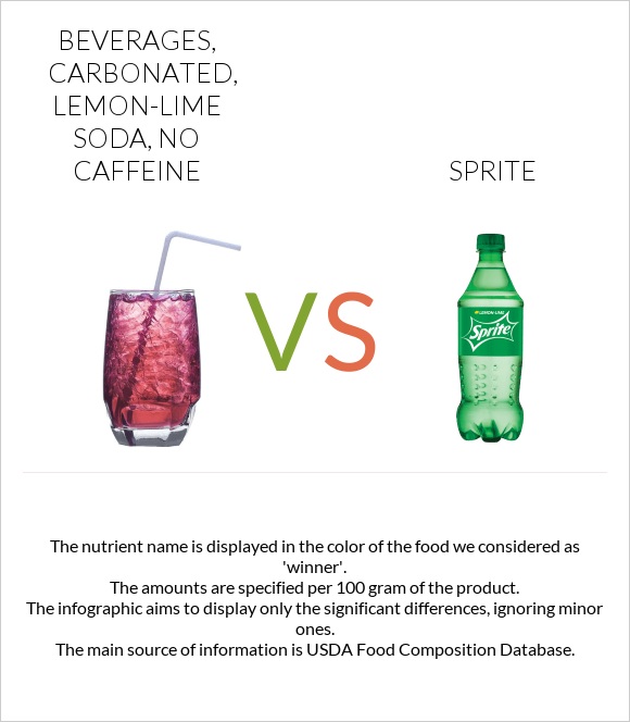 Beverages, carbonated, lemon-lime soda, no caffeine vs Sprite infographic