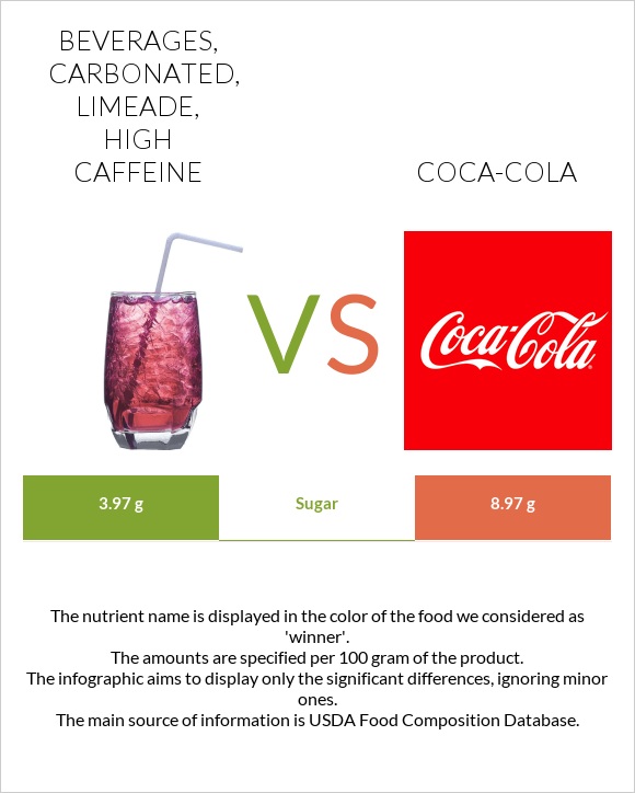 Beverages, carbonated, limeade, high caffeine vs Coca-Cola infographic