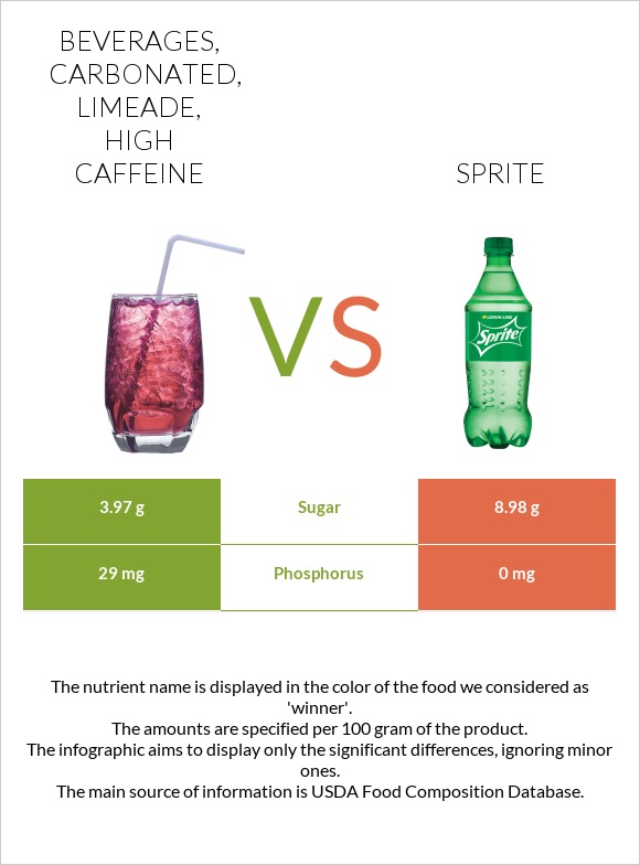 Beverages, carbonated, limeade, high caffeine vs Sprite infographic