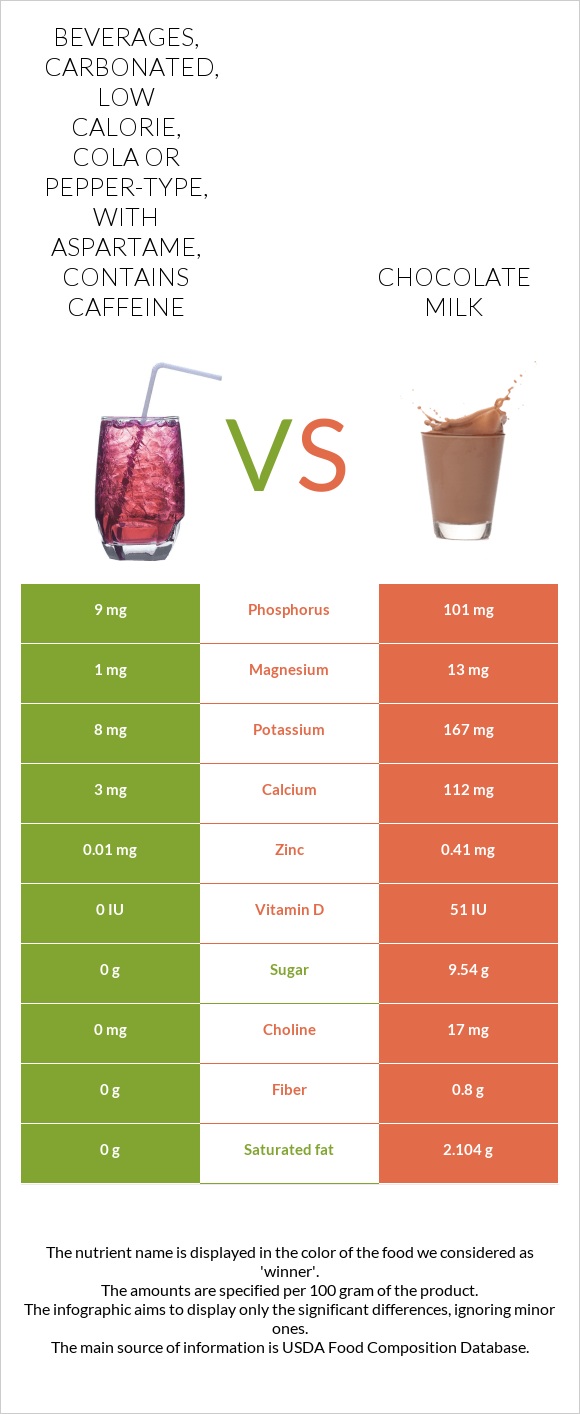 Beverages, carbonated, low calorie, cola or peppertype, with aspartame