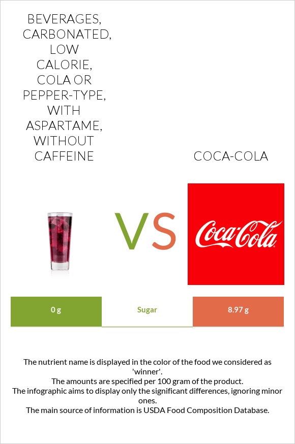 Beverages, carbonated, low calorie, cola or pepper-type, with aspartame, without caffeine vs Coca-Cola infographic