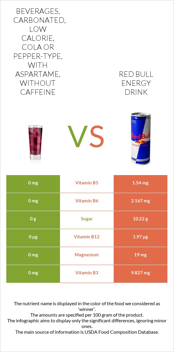 Beverages, carbonated, low calorie, cola or pepper-type, with aspartame, without caffeine vs Red Bull Energy Drink  infographic