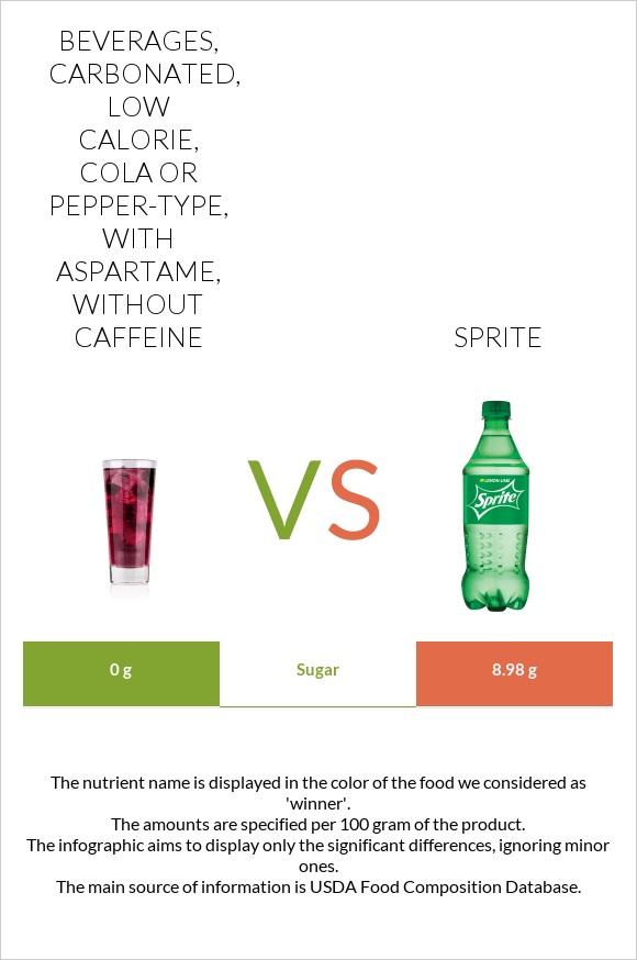 Beverages, carbonated, low calorie, cola or pepper-type, with aspartame, without caffeine vs Sprite infographic