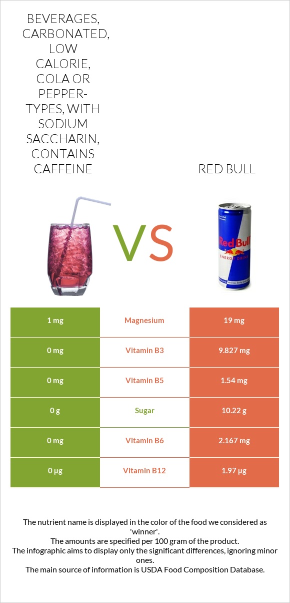 Beverages, carbonated, low calorie, cola or pepper-types, with sodium saccharin, contains caffeine vs Red Bull infographic