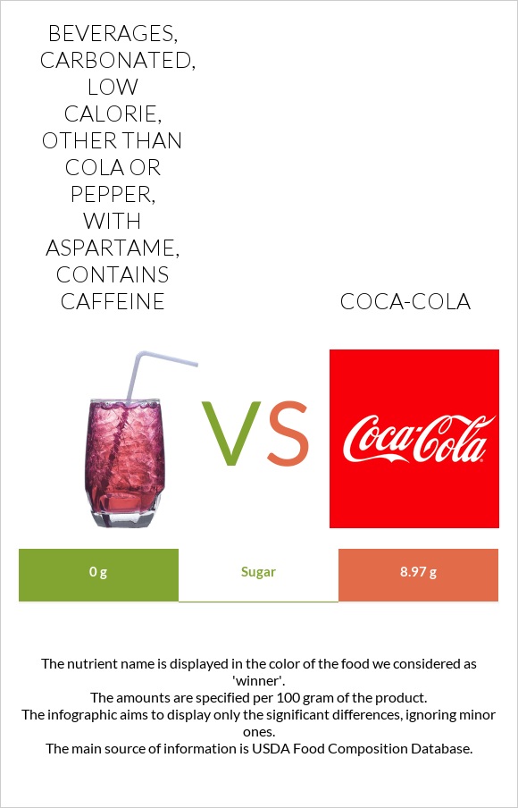 Beverages, carbonated, low calorie, other than cola or pepper, with aspartame, contains caffeine vs Coca-Cola infographic