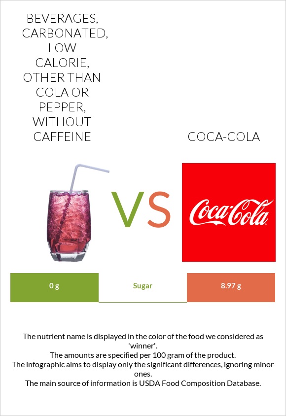 Beverages, carbonated, low calorie, other than cola or pepper,  without caffeine vs Coca-Cola infographic