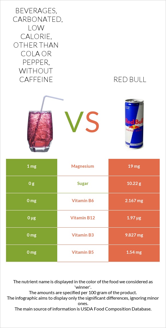 Beverages, carbonated, low calorie, other than cola or pepper,  without caffeine vs Red Bull infographic