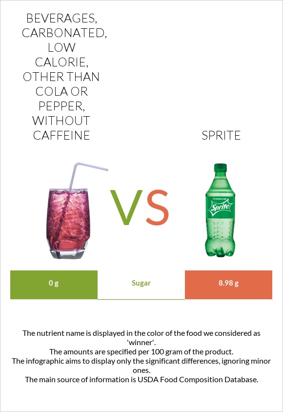 Beverages, carbonated, low calorie, other than cola or pepper,  without caffeine vs Sprite infographic