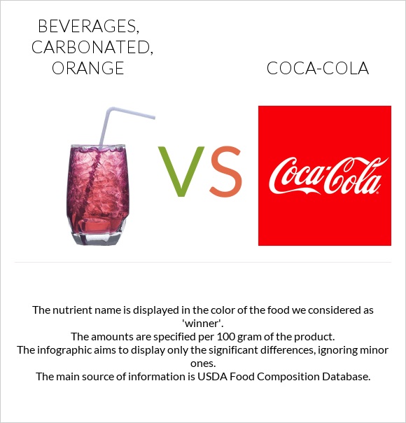 Beverages, carbonated, orange vs Կոկա-Կոլա infographic