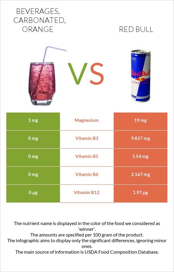 Beverages, carbonated, orange vs Ռեդ Բուլ infographic