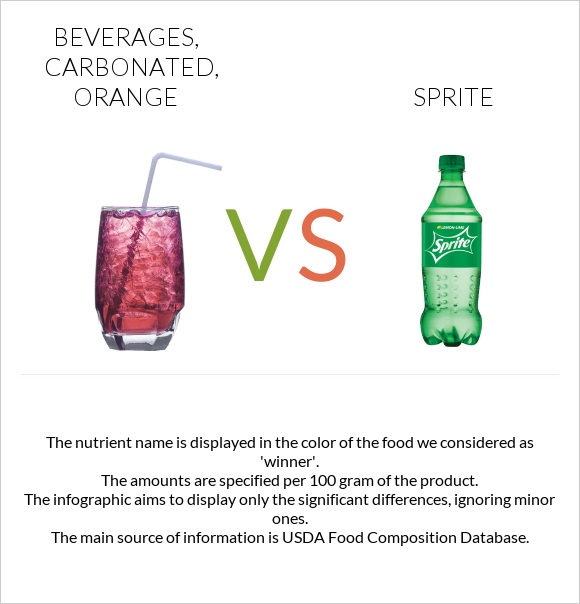 Beverages, carbonated, orange vs Sprite infographic