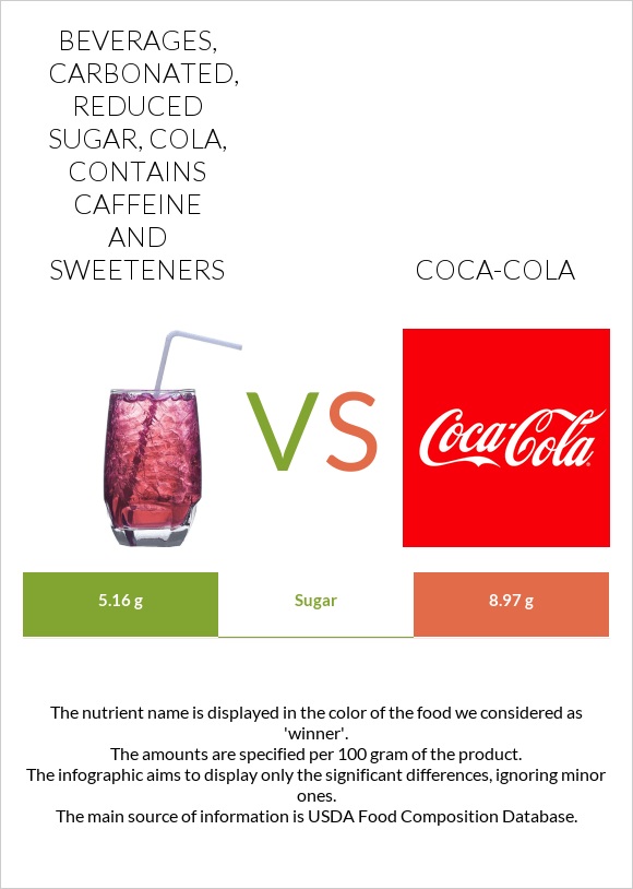 Beverages, carbonated, reduced sugar, cola, contains caffeine and sweeteners vs Coca-Cola infographic