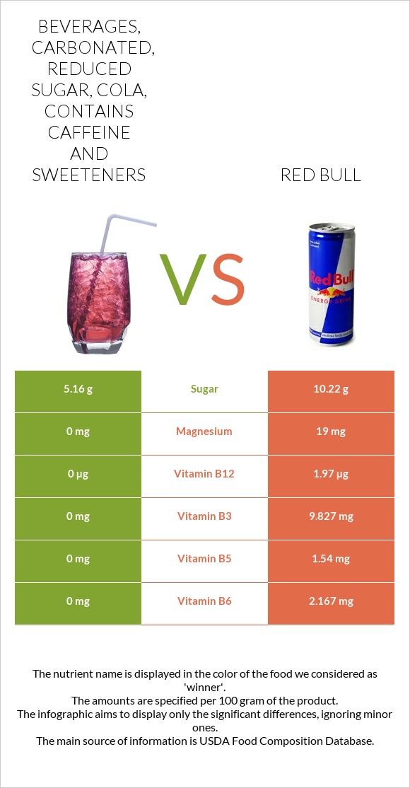 Beverages, carbonated, reduced sugar, cola, contains caffeine and sweeteners vs Red Bull infographic