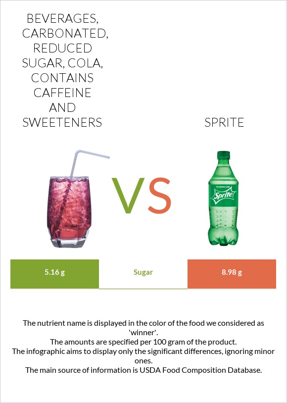 Beverages, carbonated, reduced sugar, cola, contains caffeine and sweeteners vs Sprite infographic