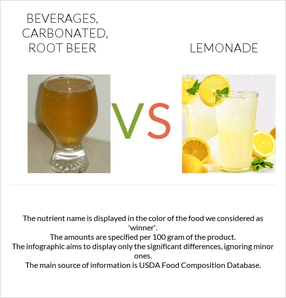 Beverages, carbonated, root beer vs Lemonade infographic