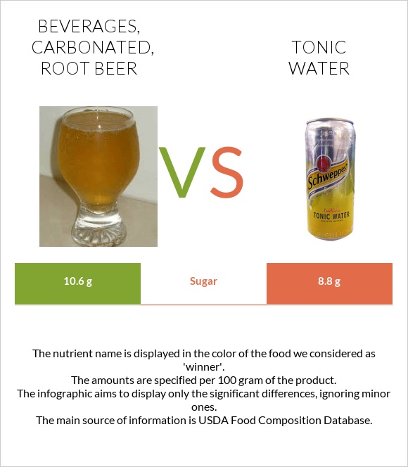 Beverages, carbonated, root beer vs Tonic water infographic