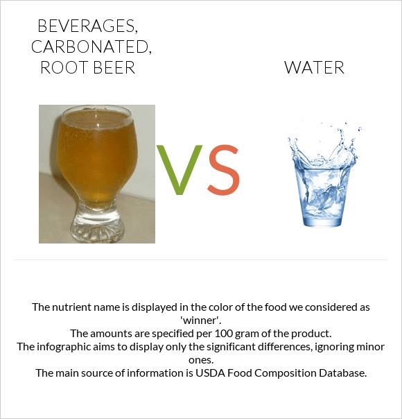 Beverages, carbonated, root beer vs Water infographic