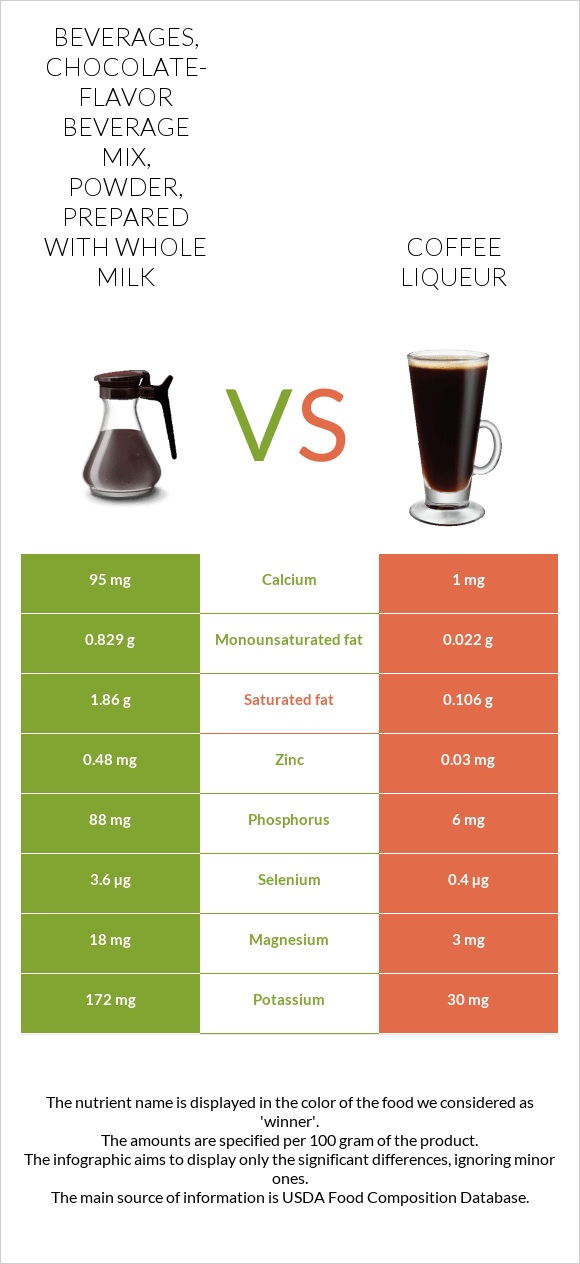 Beverages, chocolate-flavor beverage mix, powder, prepared with whole milk vs Coffee liqueur infographic