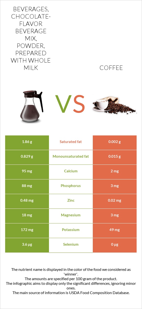 Beverages, chocolate-flavor beverage mix, powder, prepared with whole milk vs Սուրճ infographic