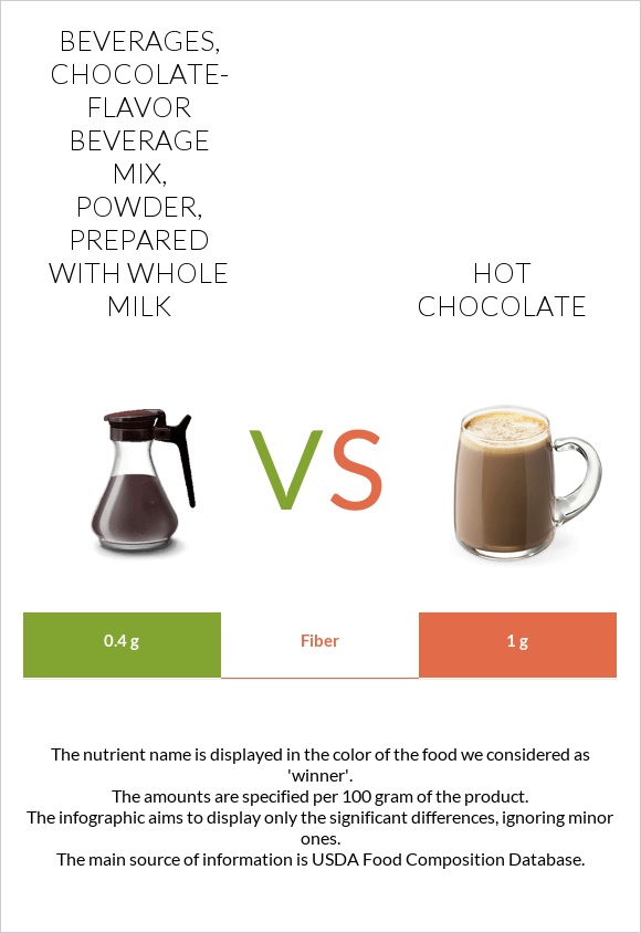 Beverages, chocolate-flavor beverage mix, powder, prepared with whole milk vs Hot chocolate infographic