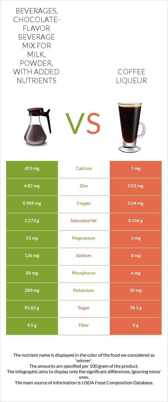 Beverages, chocolate-flavor beverage mix for milk, powder, with added nutrients vs Coffee liqueur infographic