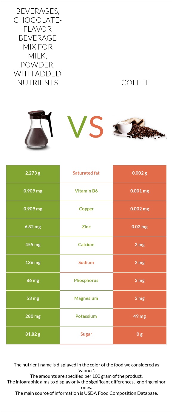 Beverages, chocolate-flavor beverage mix for milk, powder, with added nutrients vs Սուրճ infographic