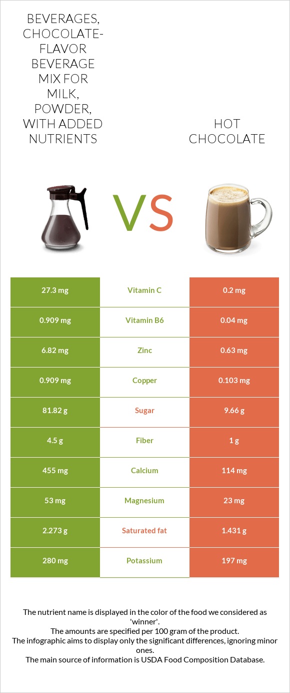 Beverages, chocolate-flavor beverage mix for milk, powder, with added nutrients vs Տաք շոկոլադ կակաո infographic