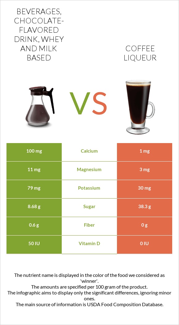 Beverages, Chocolate-flavored drink, whey and milk based vs Coffee liqueur infographic