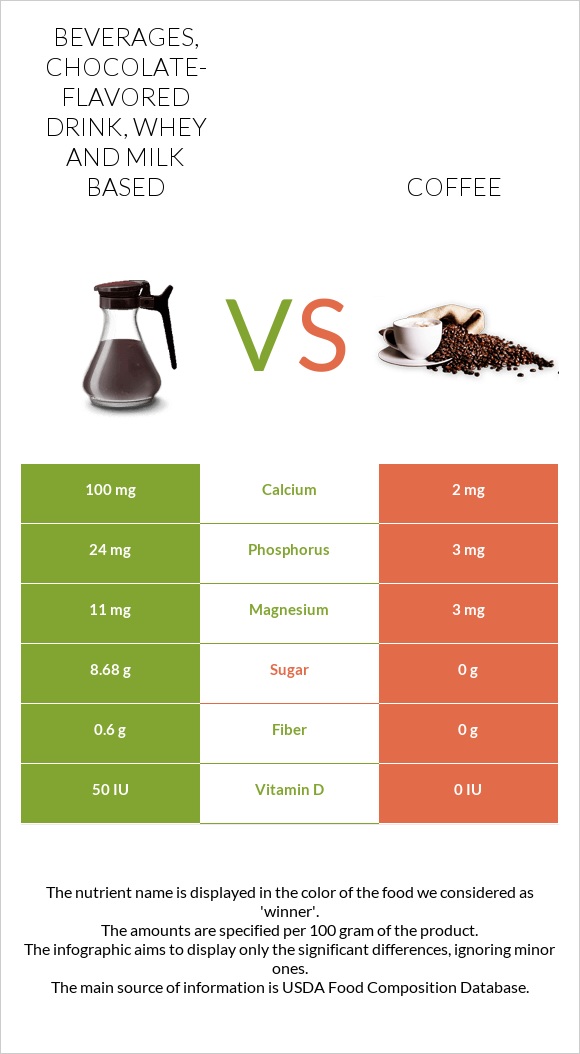 Beverages, Chocolate-flavored drink, whey and milk based vs Սուրճ infographic