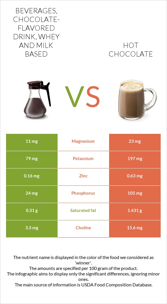 Beverages, Chocolate-flavored drink, whey and milk based vs Տաք շոկոլադ կակաո infographic